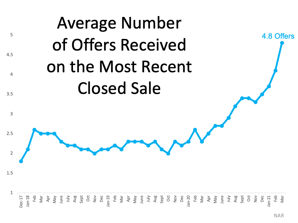 3 Graphs Showing Why You Should Sell Your House Now | Simplifying The Market