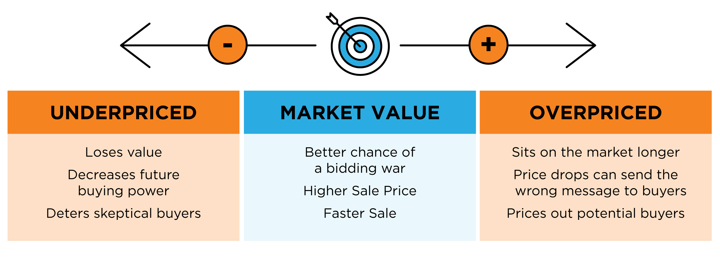 Selling Your House? Make Sure You Price It Right. | Simplifying the Market