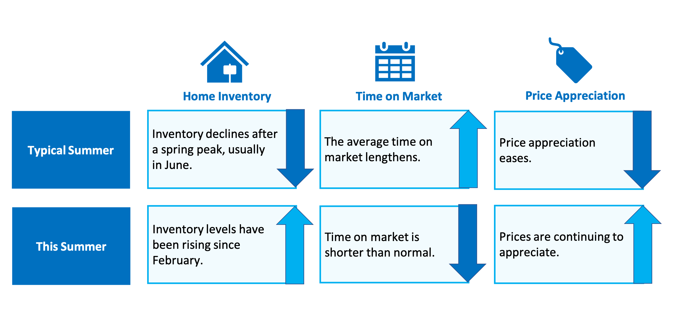 Why This Isn’t Your Typical Summer Housing Market | Simplifying the Market