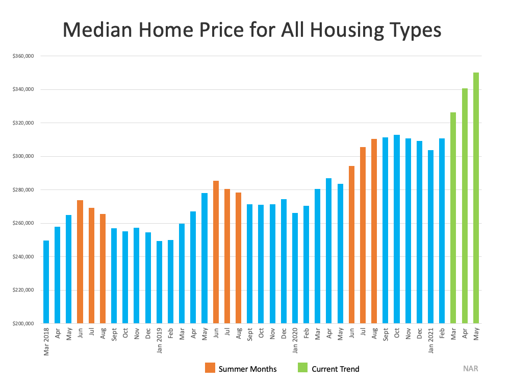 Why This Isn’t Your Typical Summer Housing Market | Simplifying the Market