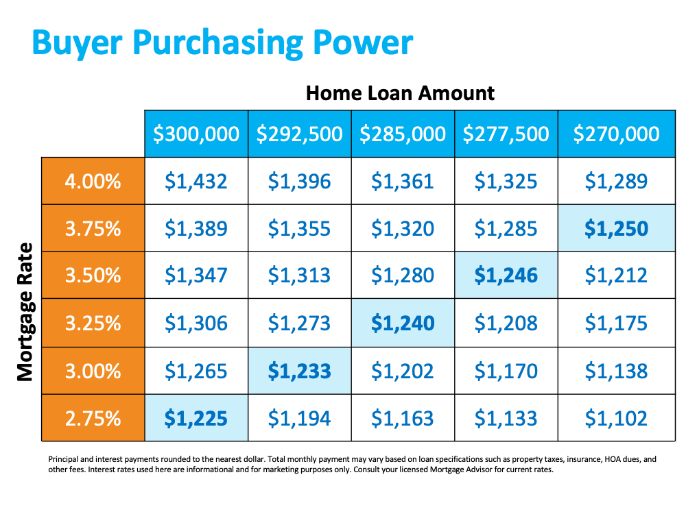 What You Should Do Before Interest Rates Rise | Simplifying The Market