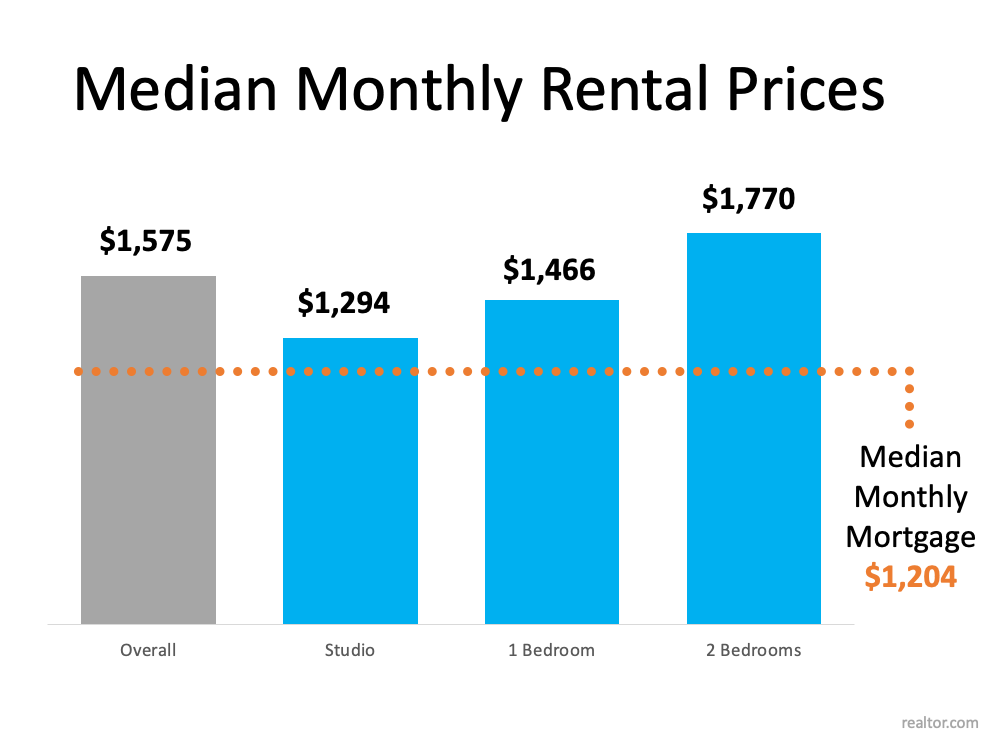 With Rents on the Rise – Is Now the Time To Buy? | Simplifying The Market