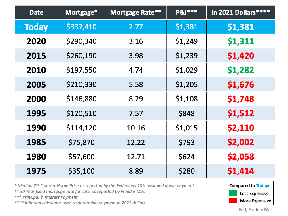 Are Houses Less Affordable Than They Were in Past Decades? | Simplifying The Market